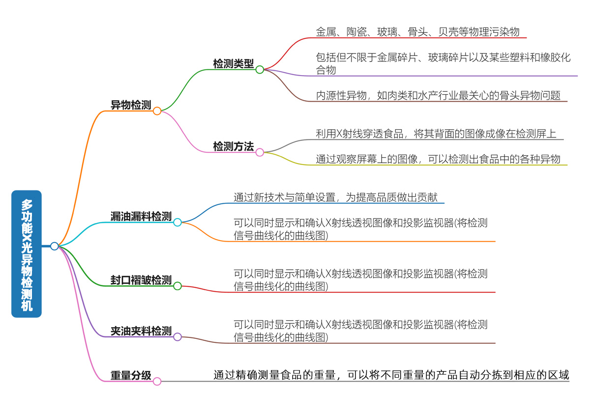 多功能x光异物检测机应用导图