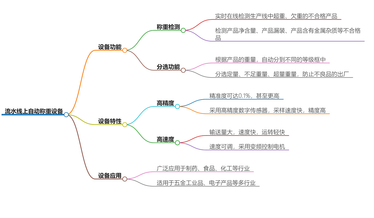 流水线上自动称重设备的推荐及应用_导图