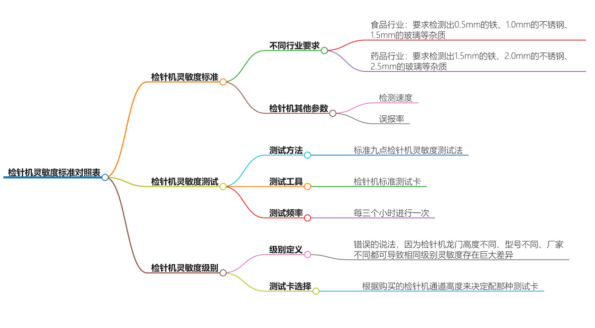 检针机灵敏度标准对照表