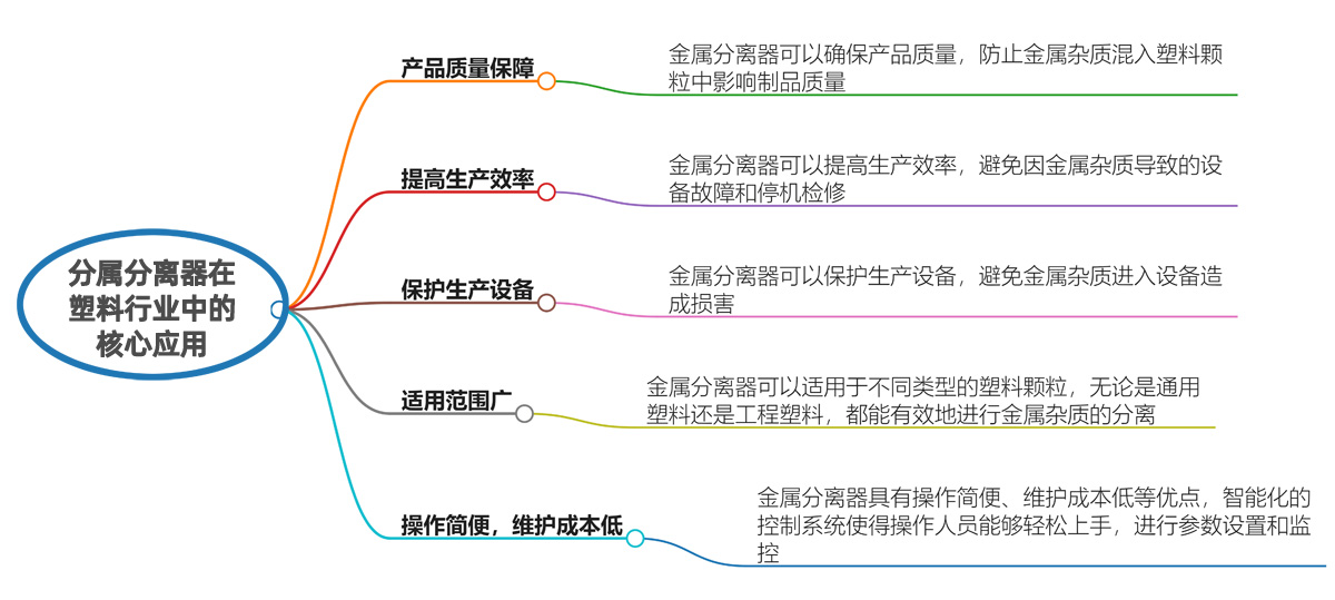 金属分离器在塑料加工行业中的核心应用