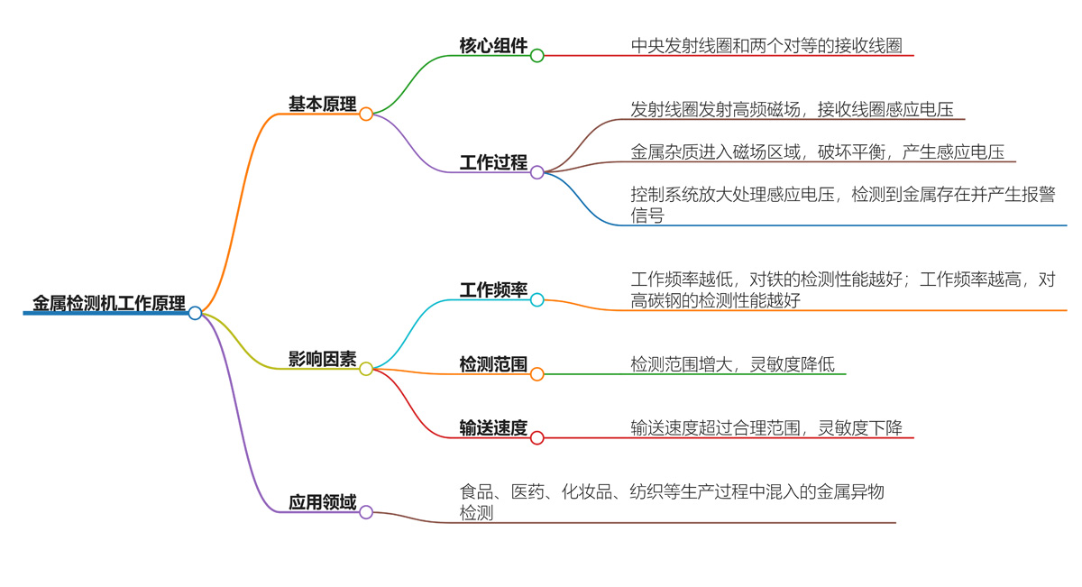 金属检测机工作原理